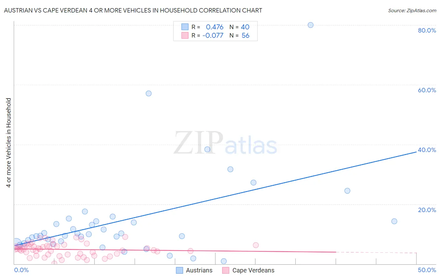 Austrian vs Cape Verdean 4 or more Vehicles in Household