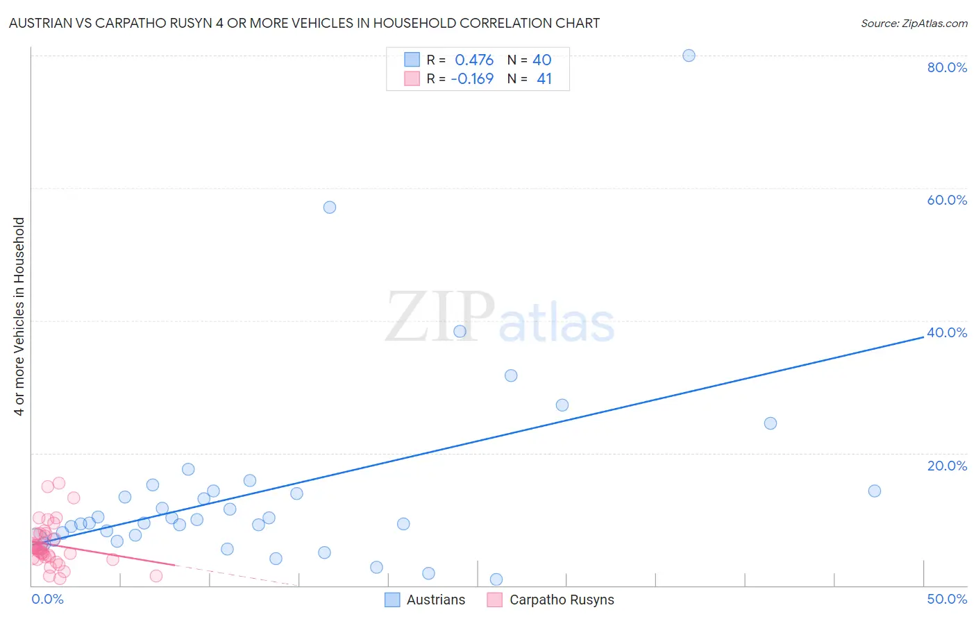 Austrian vs Carpatho Rusyn 4 or more Vehicles in Household