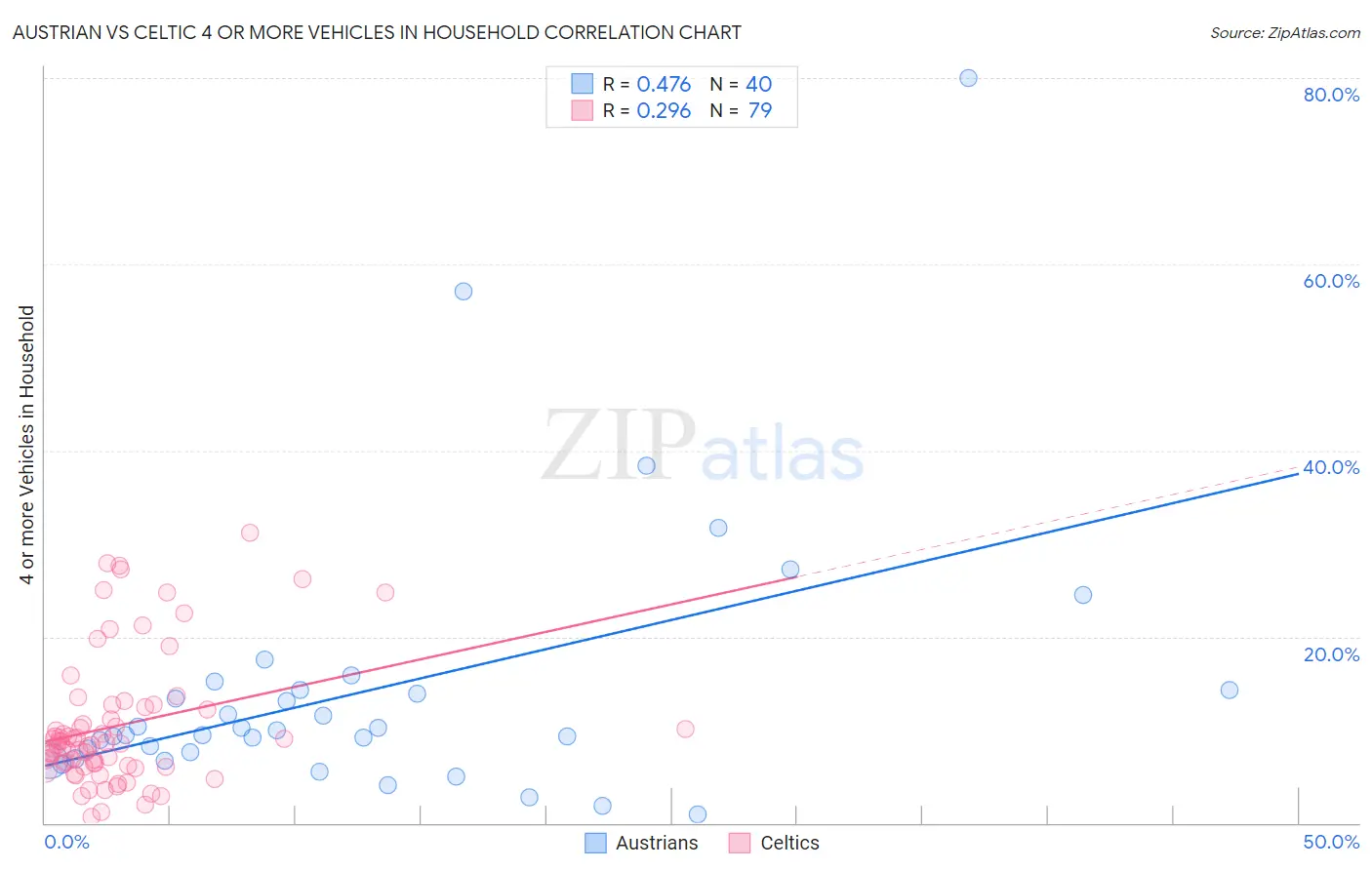 Austrian vs Celtic 4 or more Vehicles in Household