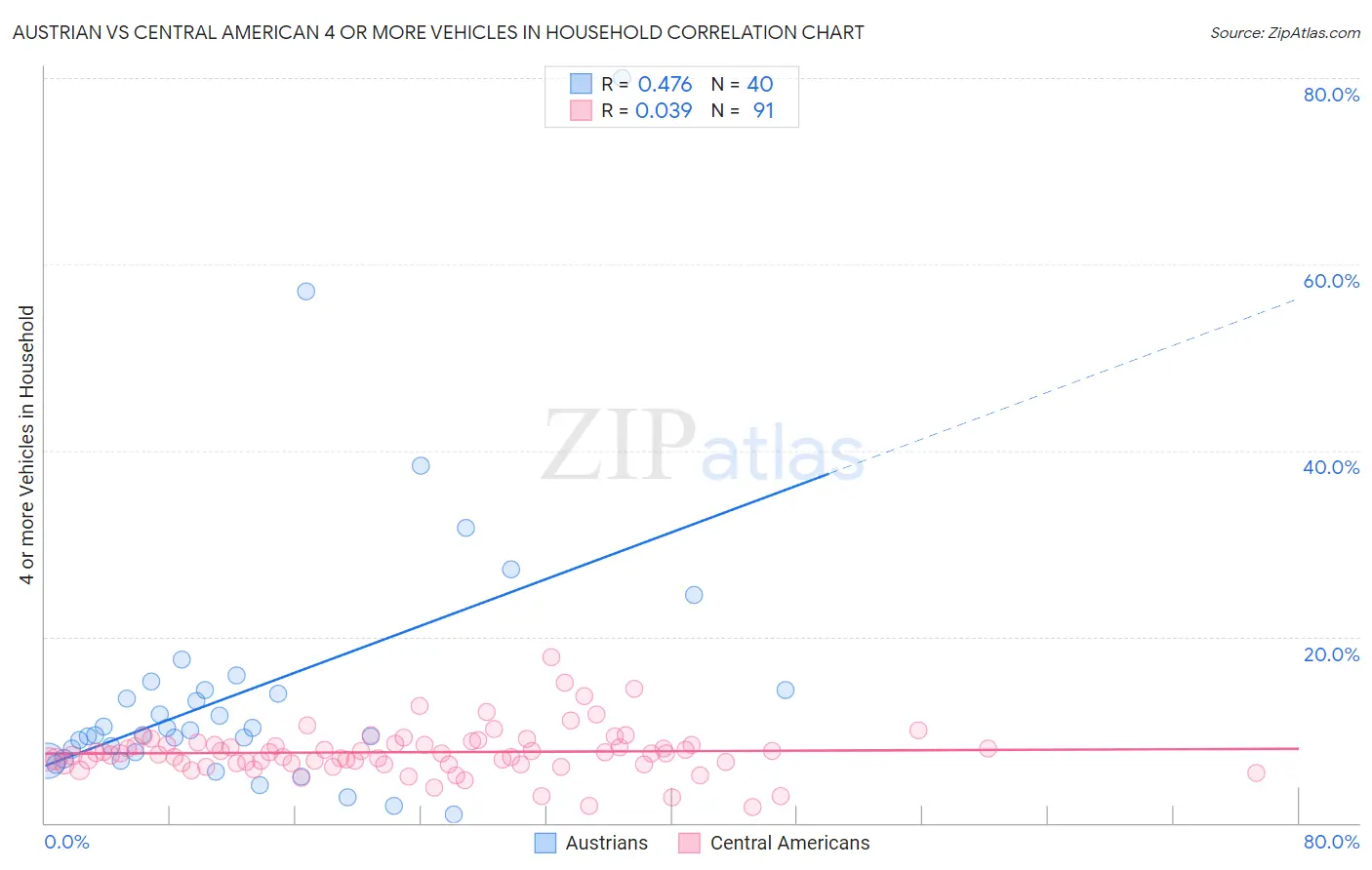 Austrian vs Central American 4 or more Vehicles in Household