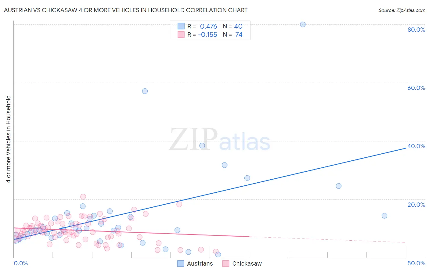 Austrian vs Chickasaw 4 or more Vehicles in Household