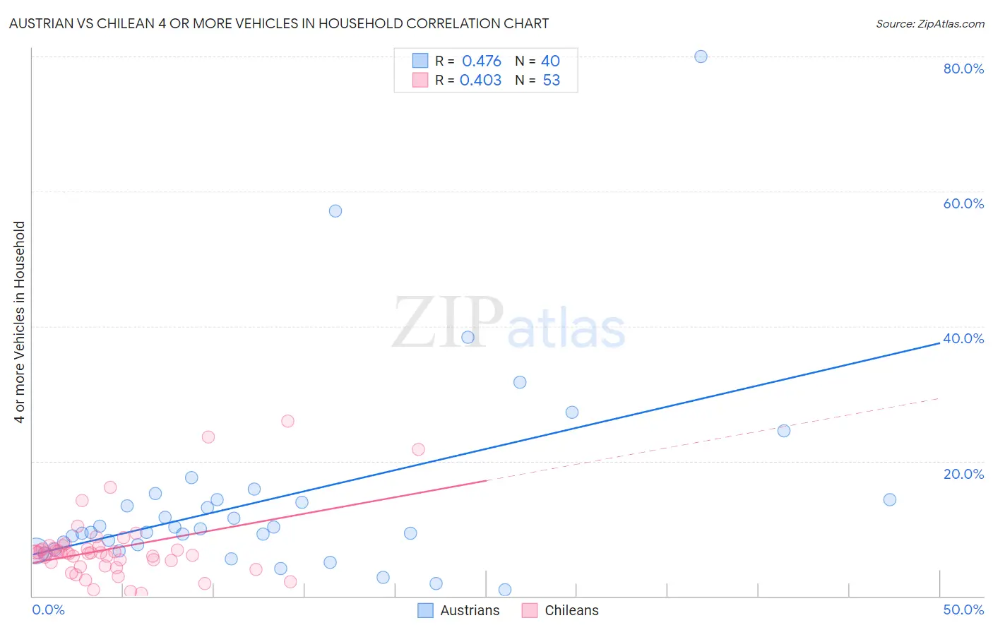 Austrian vs Chilean 4 or more Vehicles in Household