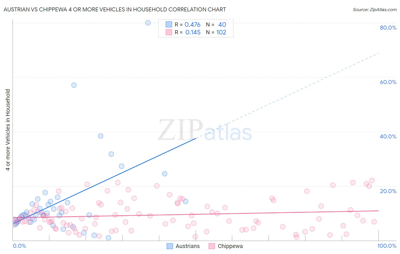 Austrian vs Chippewa 4 or more Vehicles in Household