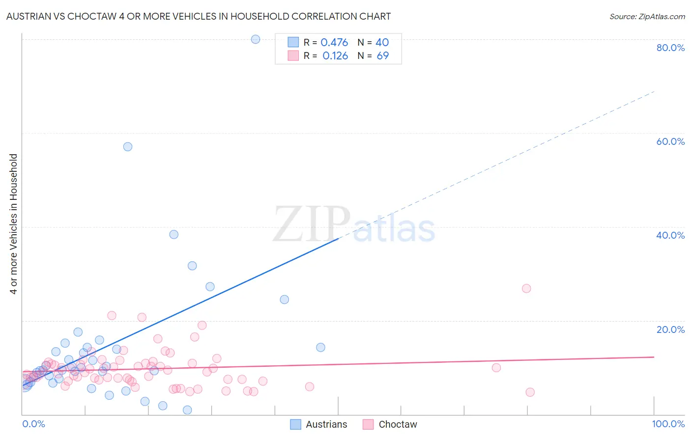 Austrian vs Choctaw 4 or more Vehicles in Household