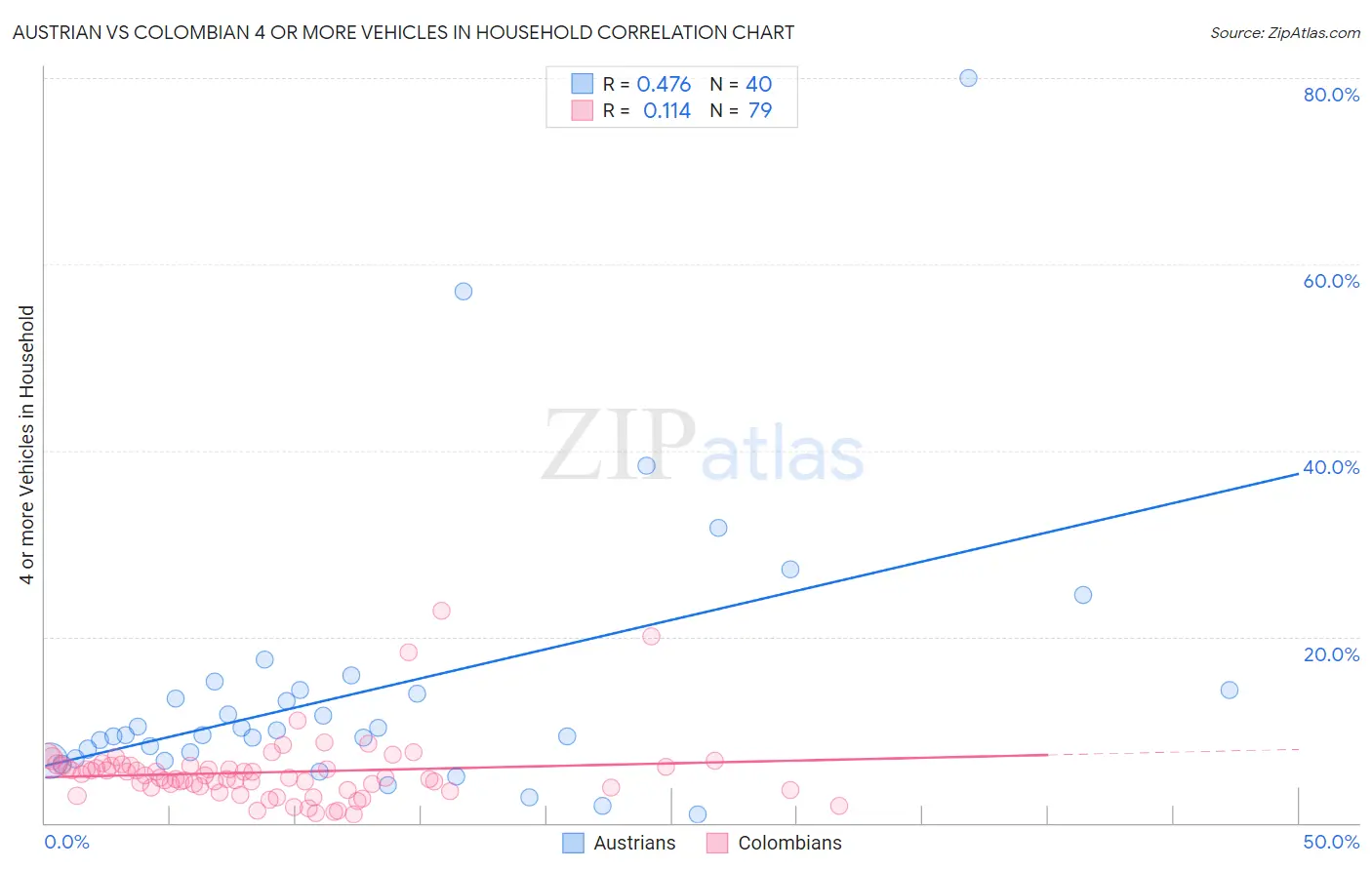 Austrian vs Colombian 4 or more Vehicles in Household