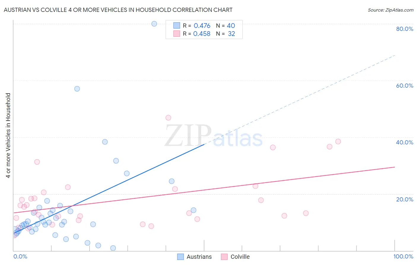 Austrian vs Colville 4 or more Vehicles in Household