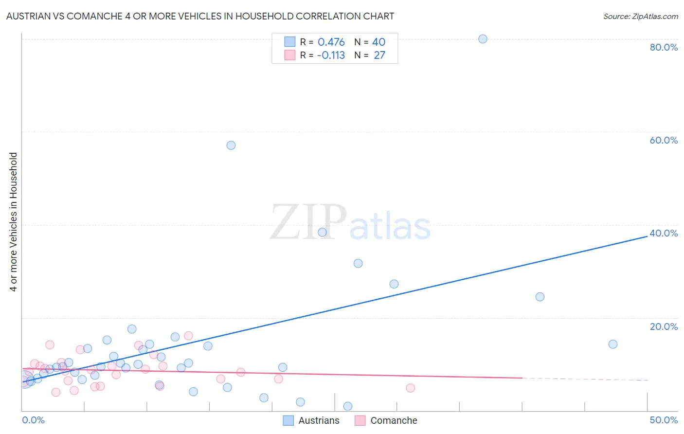 Austrian vs Comanche 4 or more Vehicles in Household