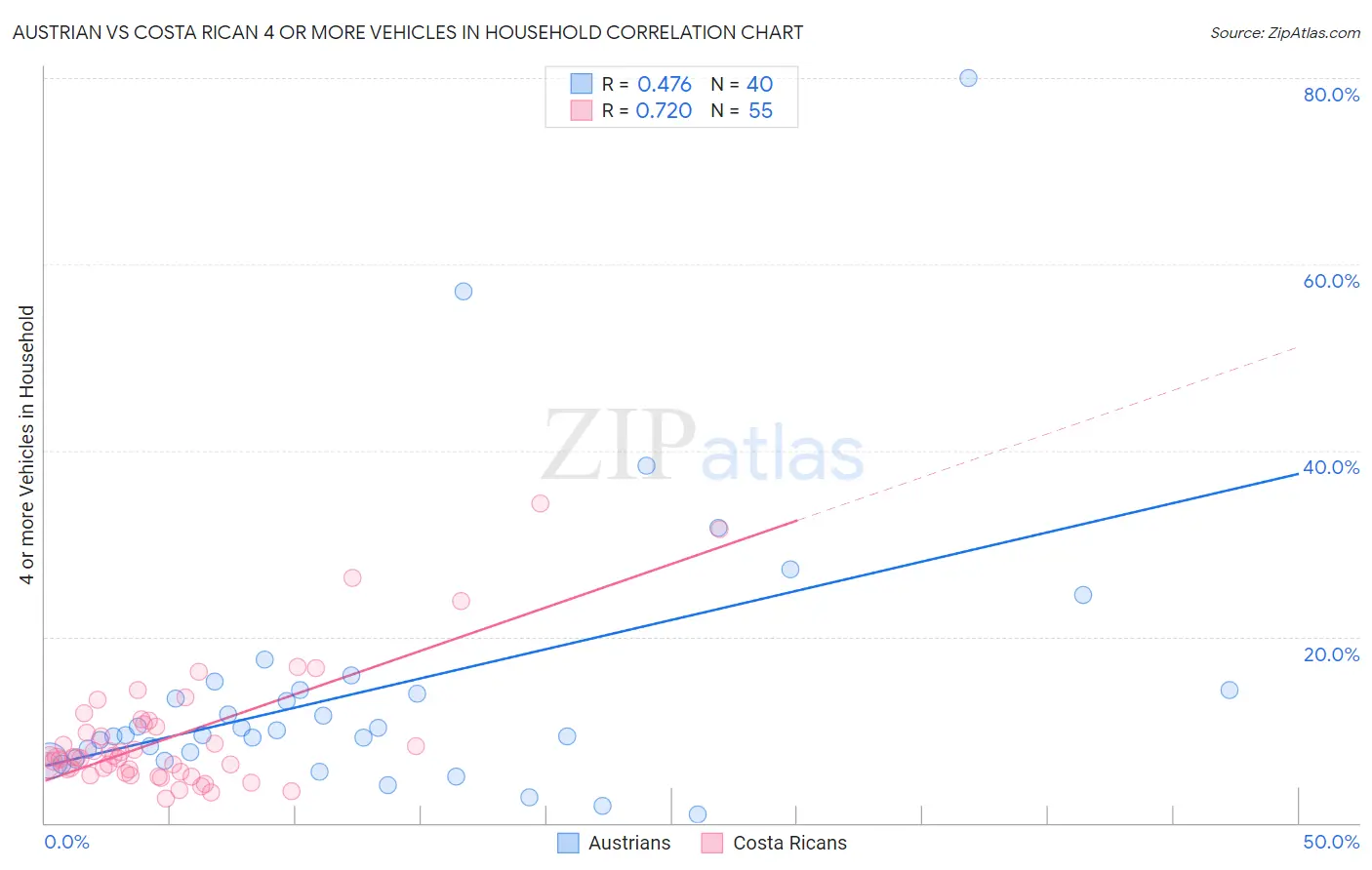 Austrian vs Costa Rican 4 or more Vehicles in Household