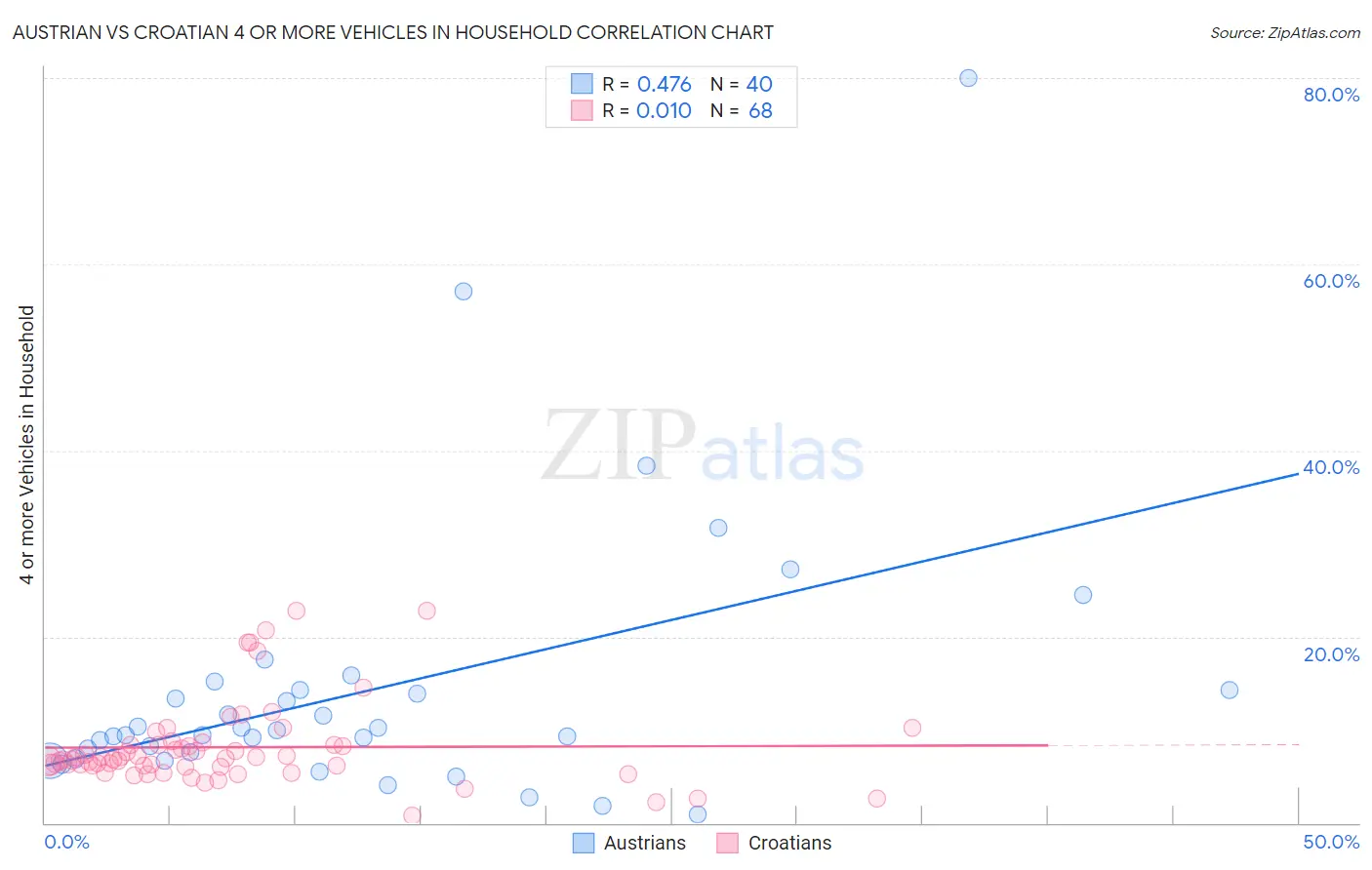 Austrian vs Croatian 4 or more Vehicles in Household