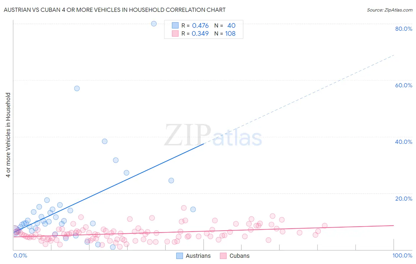 Austrian vs Cuban 4 or more Vehicles in Household