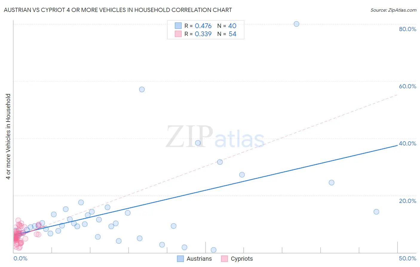 Austrian vs Cypriot 4 or more Vehicles in Household