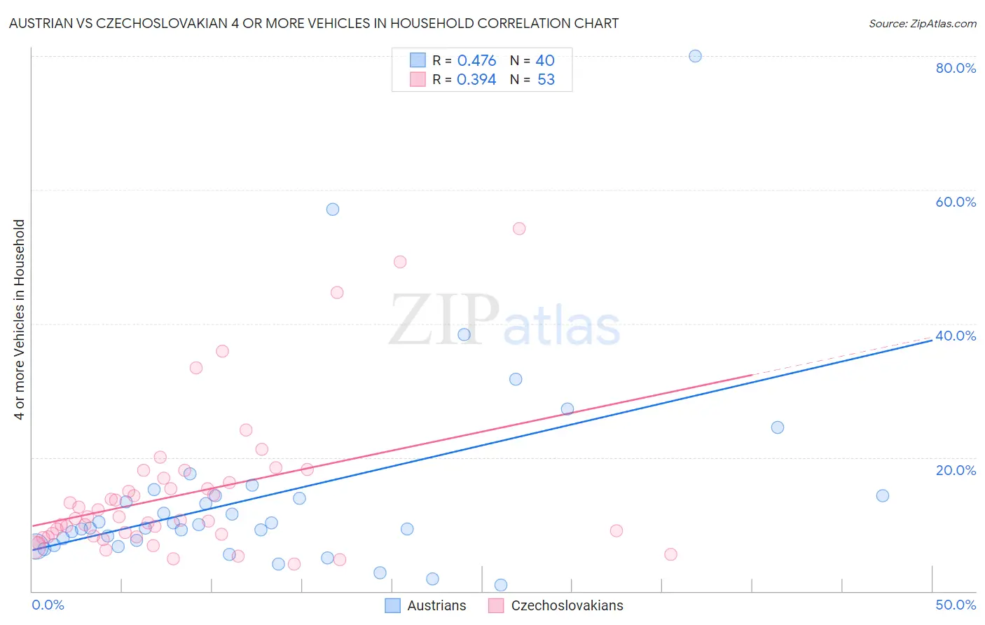 Austrian vs Czechoslovakian 4 or more Vehicles in Household