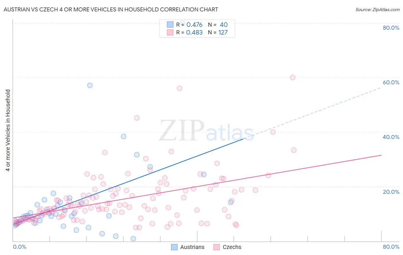 Austrian vs Czech 4 or more Vehicles in Household