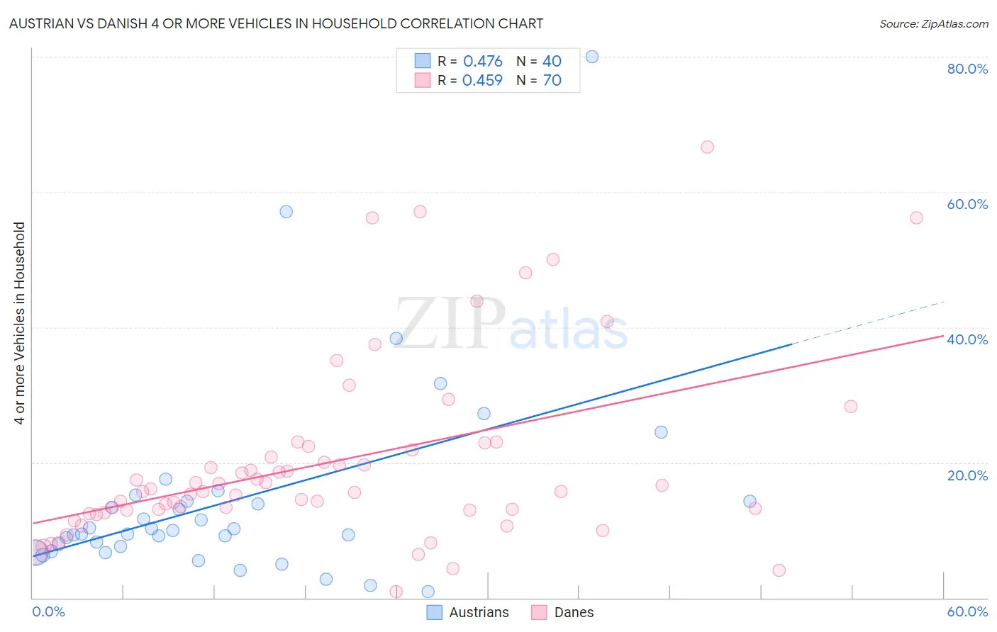 Austrian vs Danish 4 or more Vehicles in Household