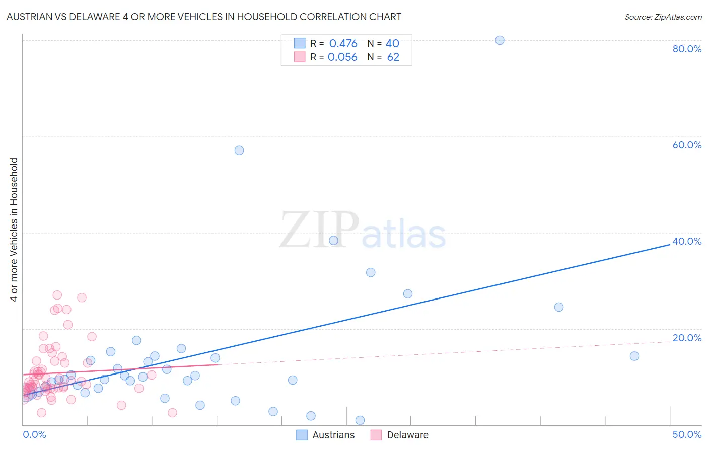 Austrian vs Delaware 4 or more Vehicles in Household