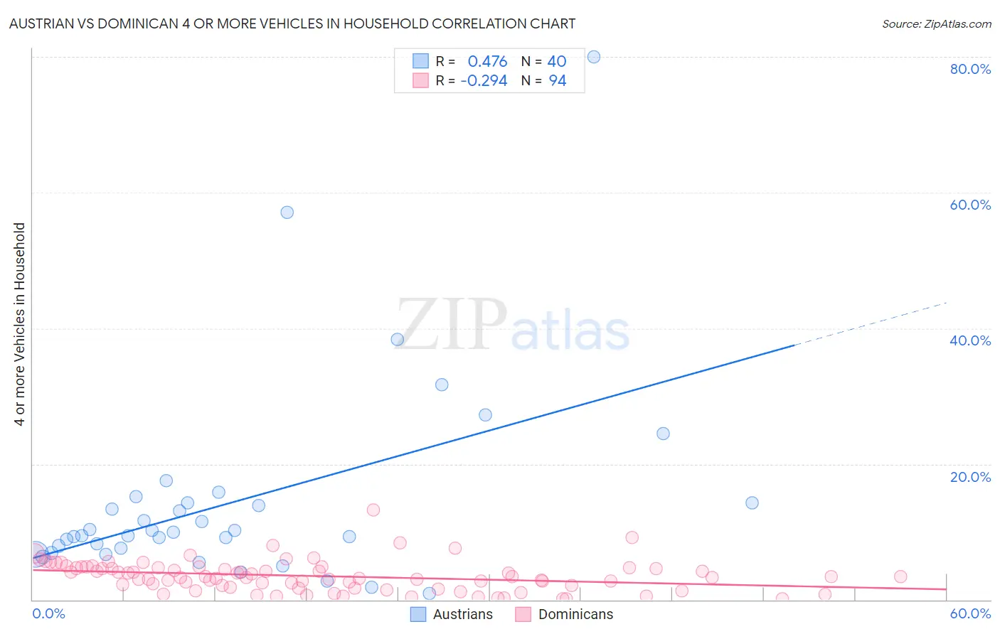 Austrian vs Dominican 4 or more Vehicles in Household
