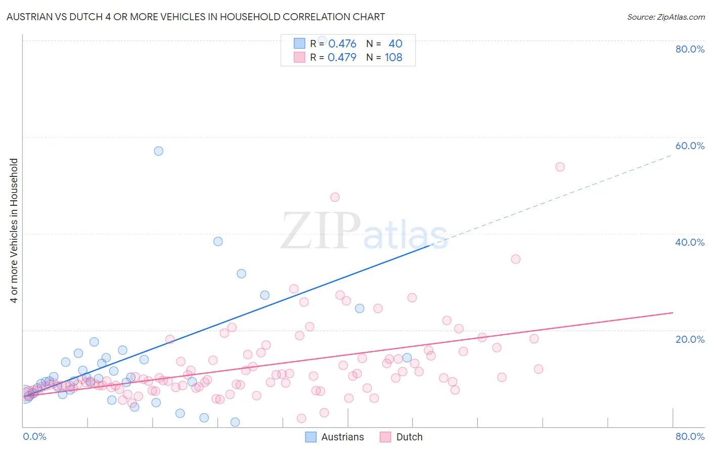 Austrian vs Dutch 4 or more Vehicles in Household