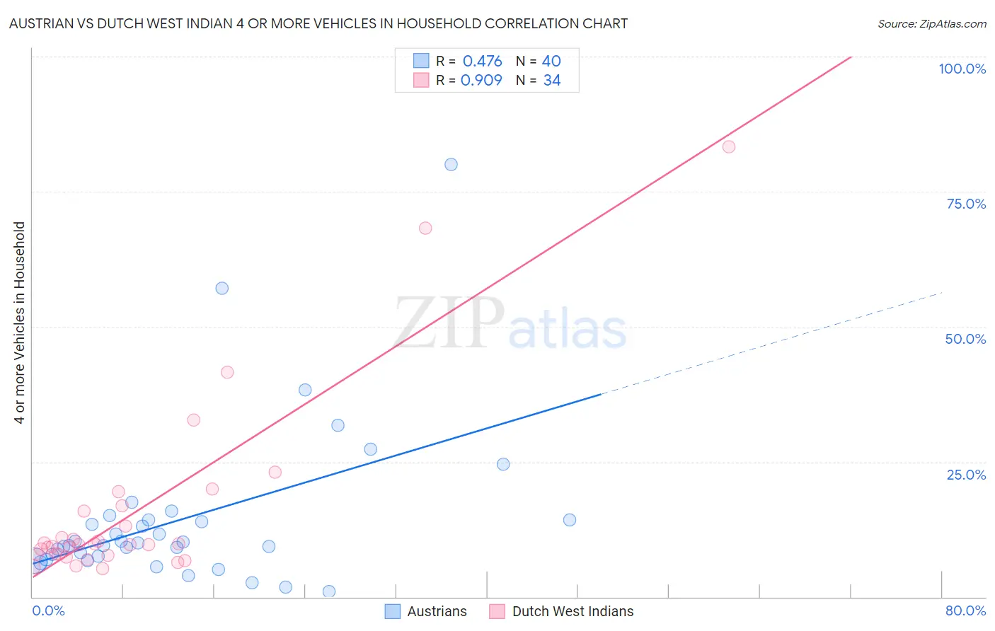 Austrian vs Dutch West Indian 4 or more Vehicles in Household