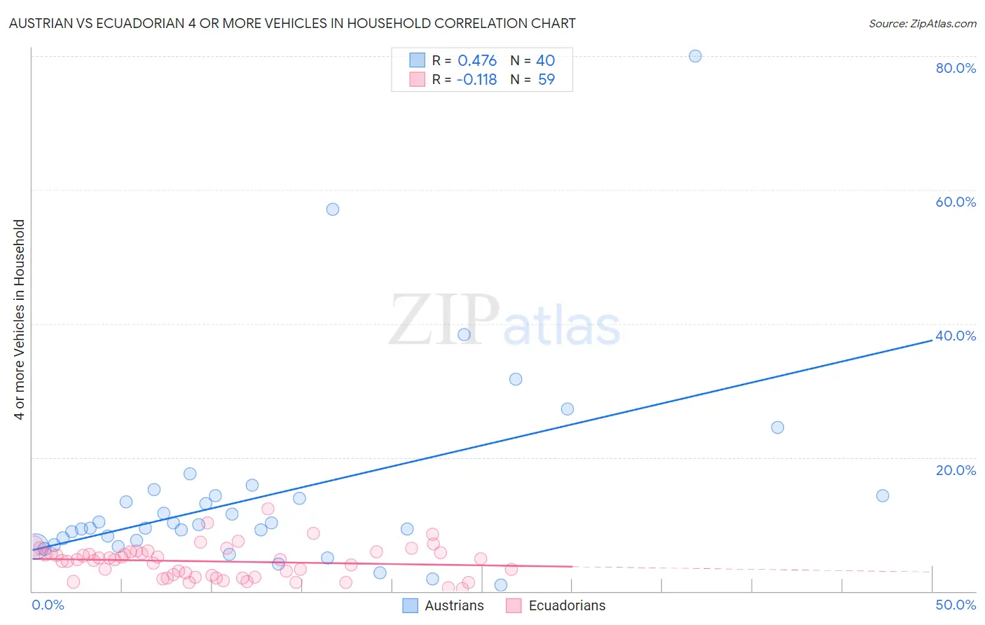 Austrian vs Ecuadorian 4 or more Vehicles in Household