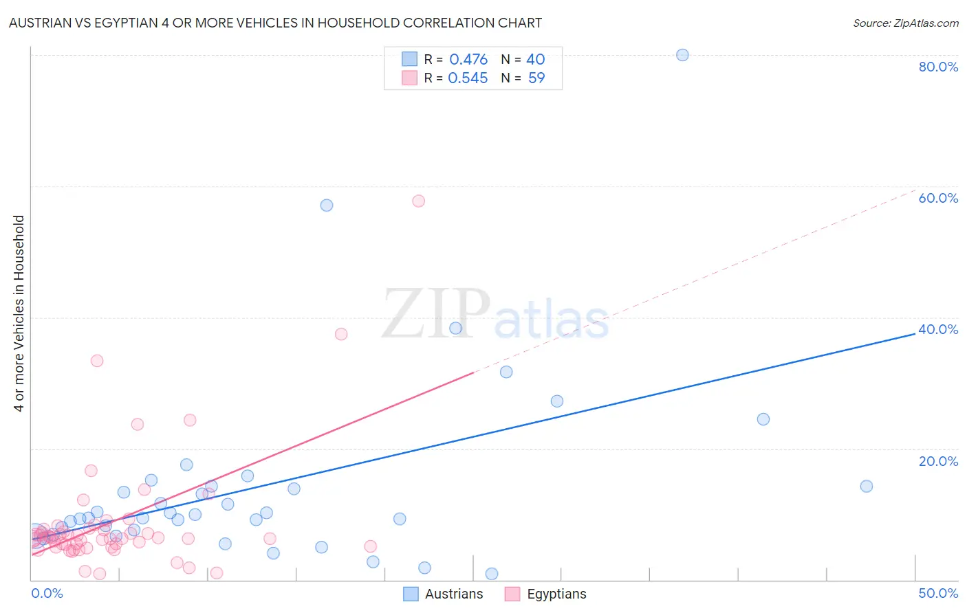 Austrian vs Egyptian 4 or more Vehicles in Household