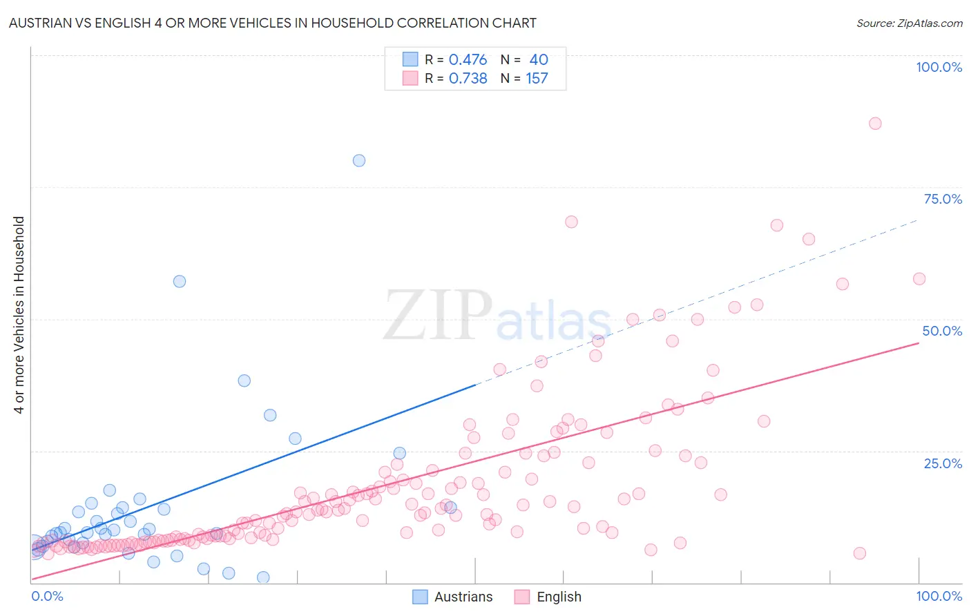 Austrian vs English 4 or more Vehicles in Household