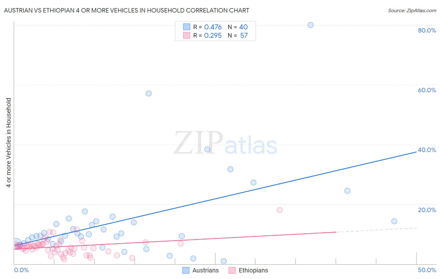 Austrian vs Ethiopian 4 or more Vehicles in Household