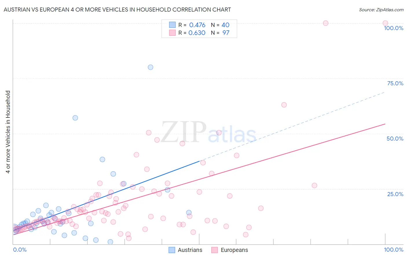 Austrian vs European 4 or more Vehicles in Household