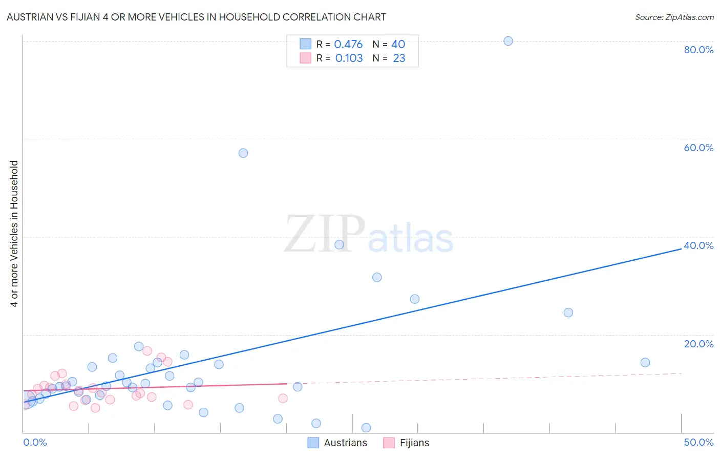 Austrian vs Fijian 4 or more Vehicles in Household