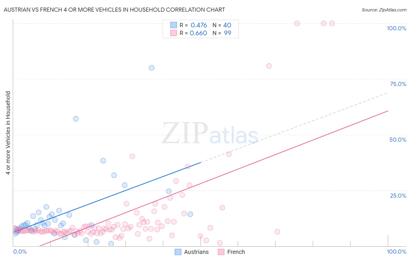 Austrian vs French 4 or more Vehicles in Household