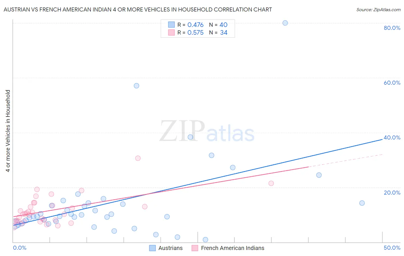 Austrian vs French American Indian 4 or more Vehicles in Household