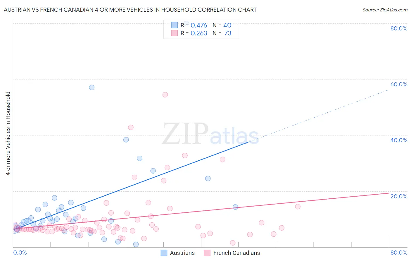 Austrian vs French Canadian 4 or more Vehicles in Household