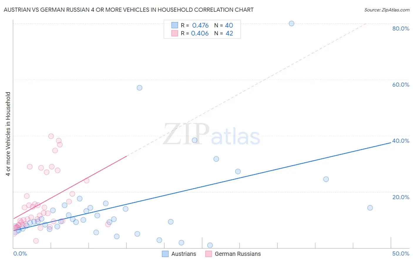 Austrian vs German Russian 4 or more Vehicles in Household