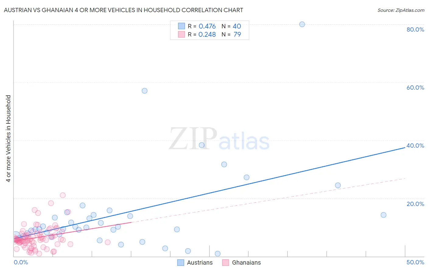 Austrian vs Ghanaian 4 or more Vehicles in Household