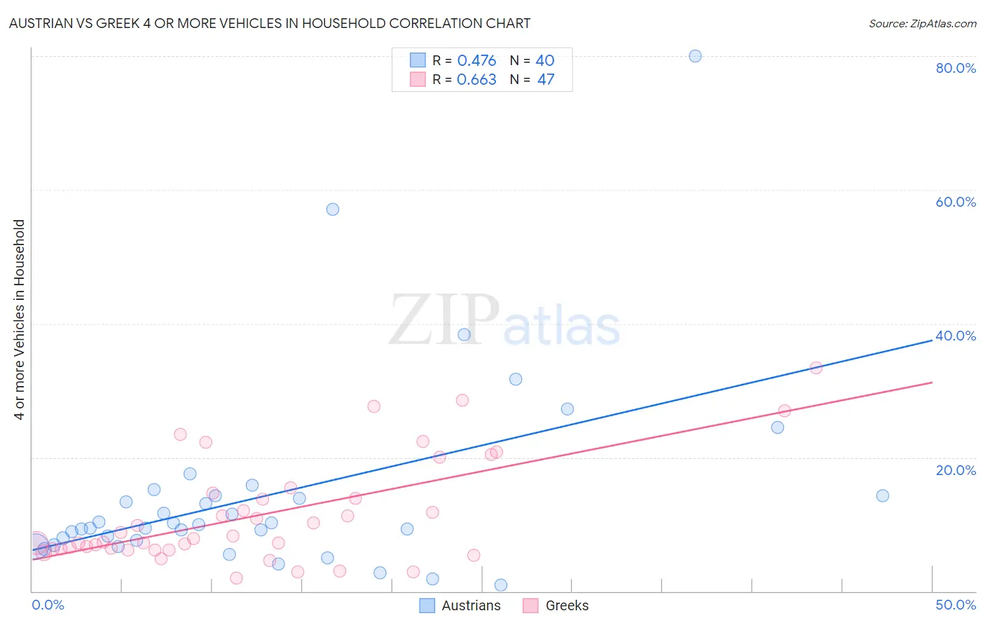 Austrian vs Greek 4 or more Vehicles in Household