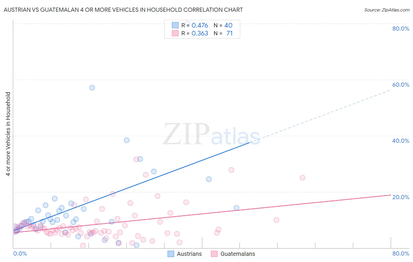 Austrian vs Guatemalan 4 or more Vehicles in Household