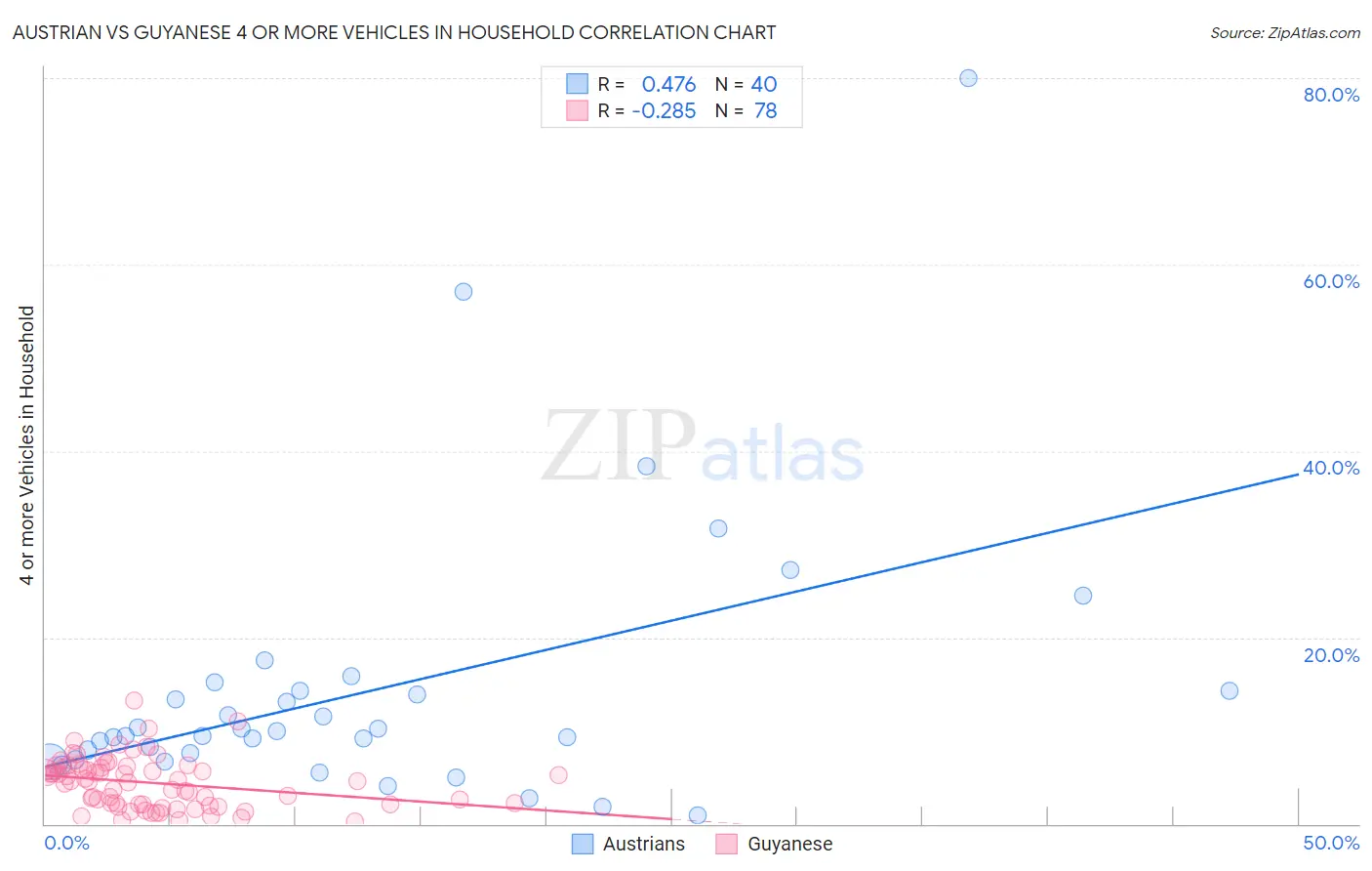 Austrian vs Guyanese 4 or more Vehicles in Household