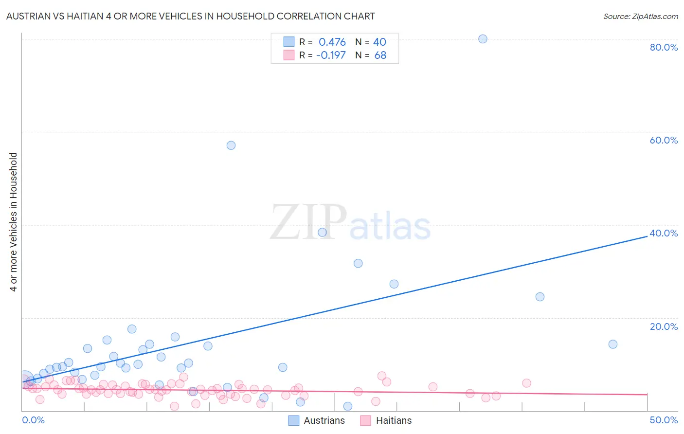 Austrian vs Haitian 4 or more Vehicles in Household