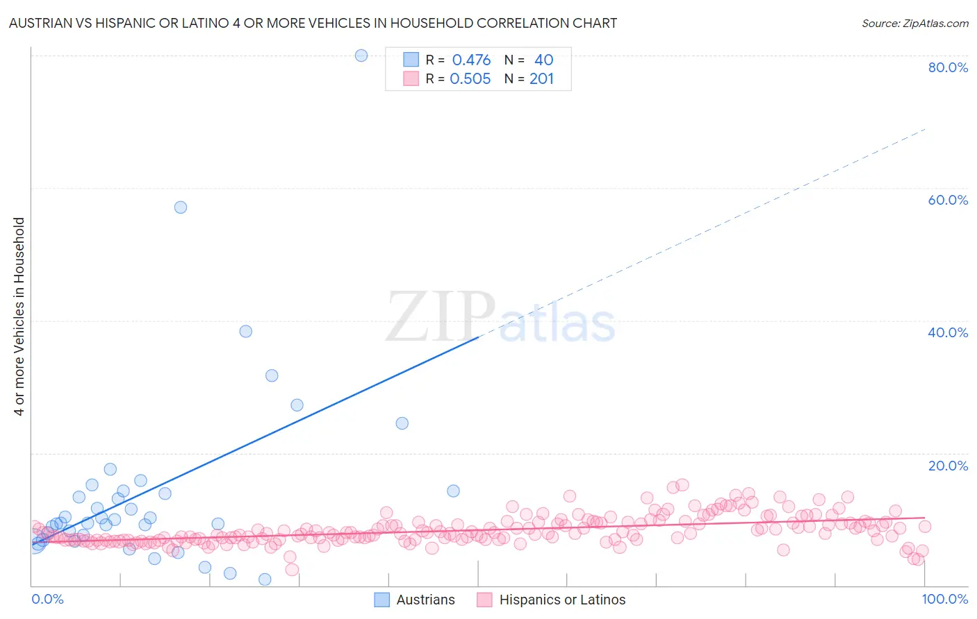 Austrian vs Hispanic or Latino 4 or more Vehicles in Household