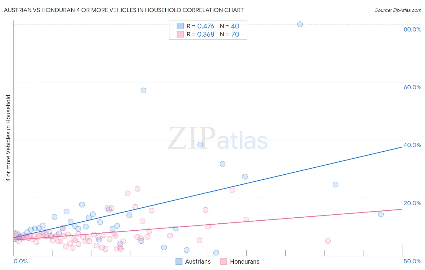 Austrian vs Honduran 4 or more Vehicles in Household