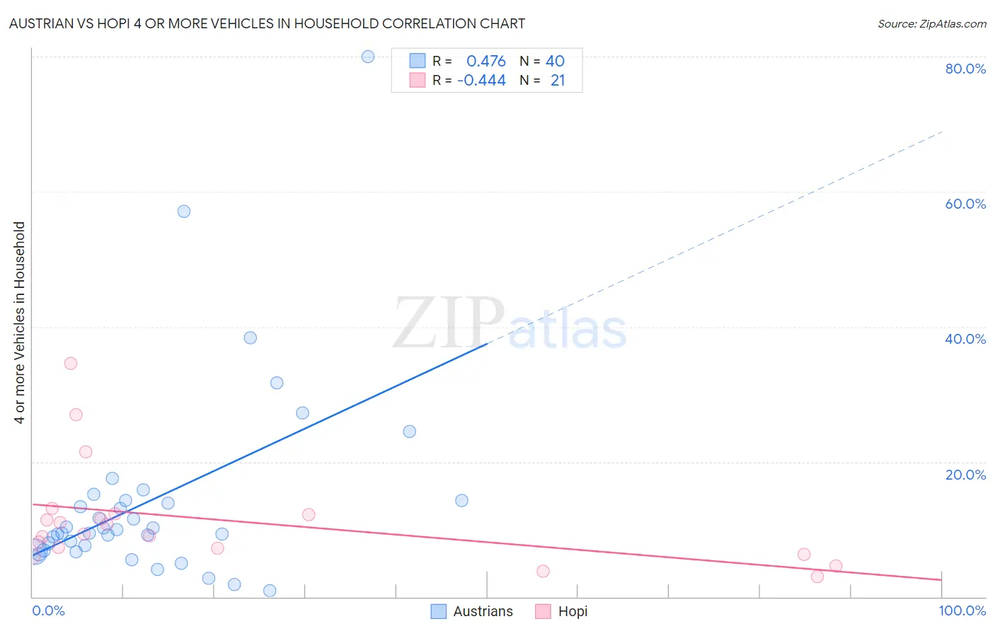 Austrian vs Hopi 4 or more Vehicles in Household