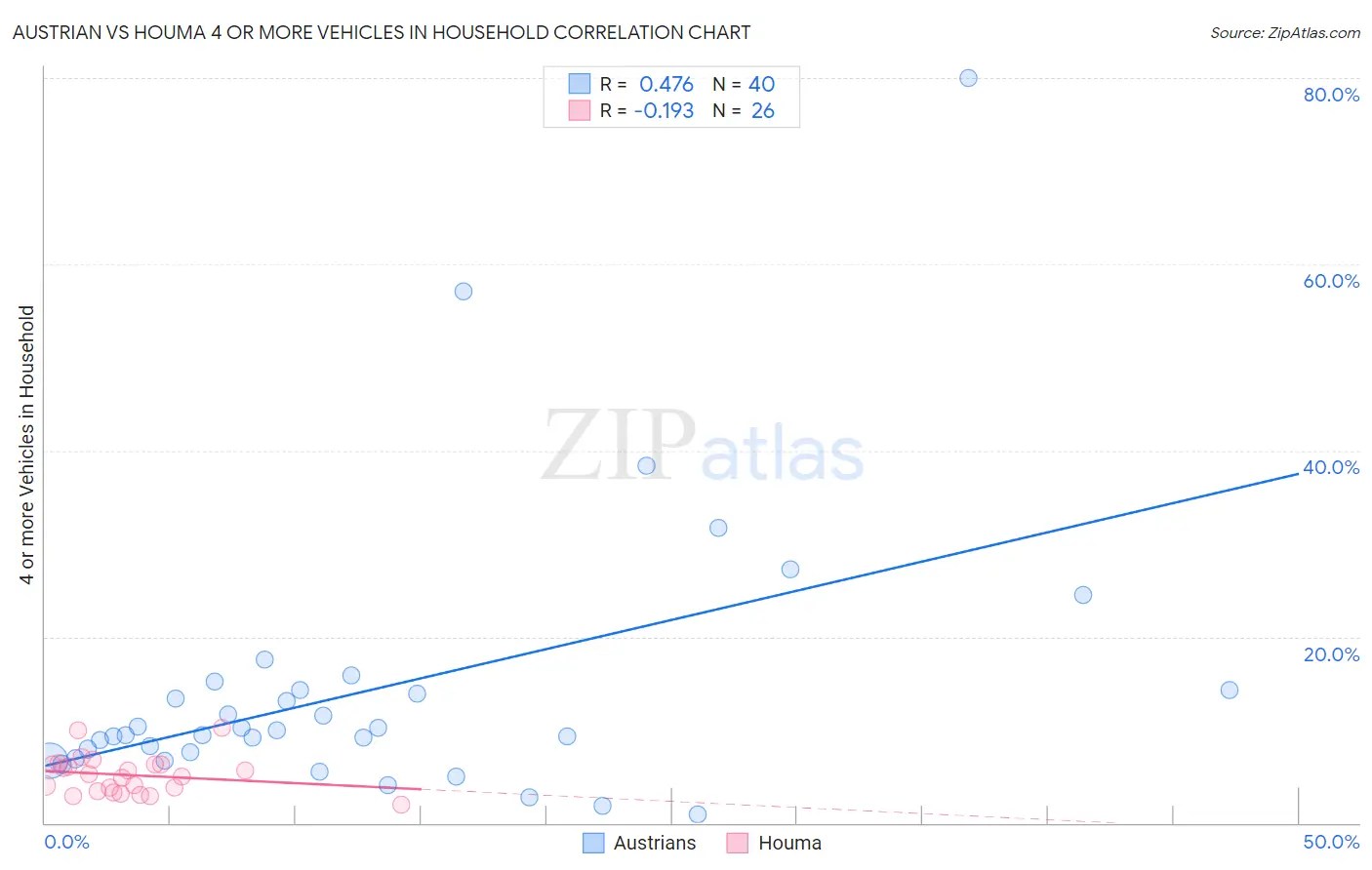 Austrian vs Houma 4 or more Vehicles in Household