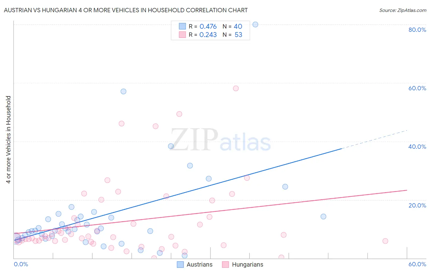 Austrian vs Hungarian 4 or more Vehicles in Household