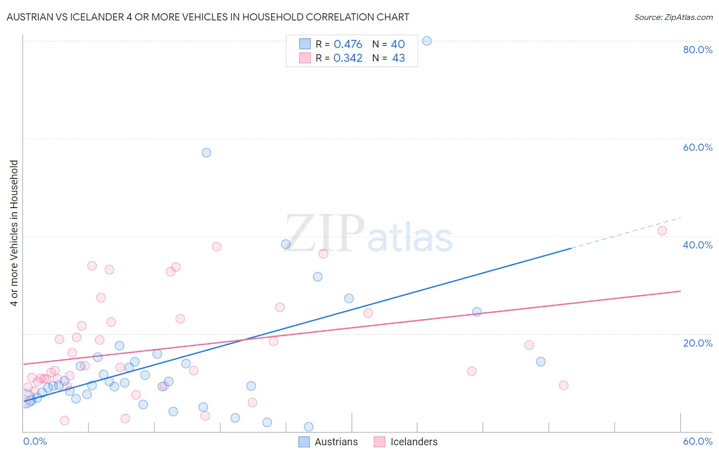 Austrian vs Icelander 4 or more Vehicles in Household