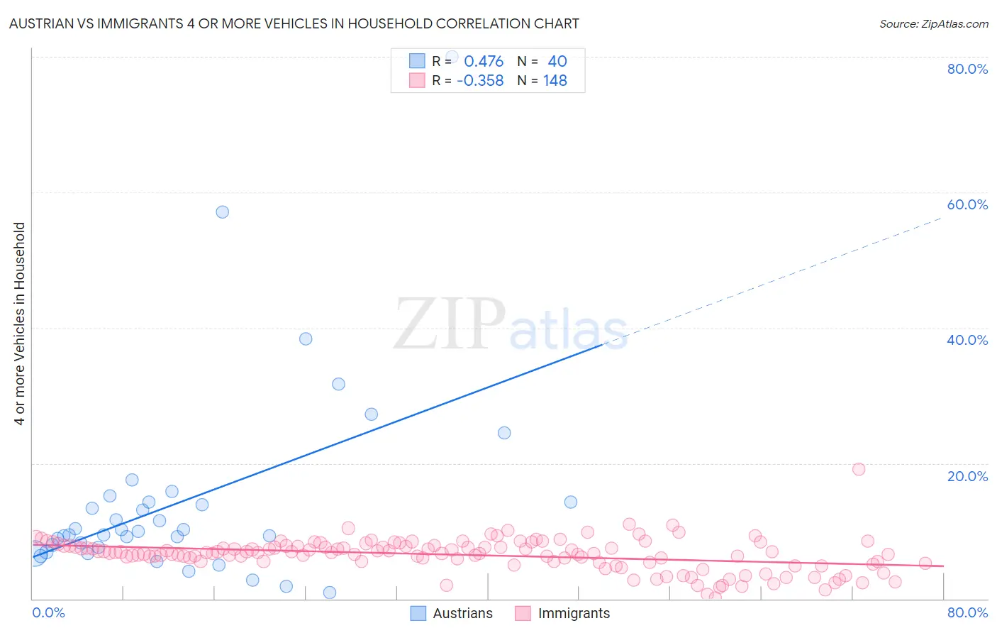 Austrian vs Immigrants 4 or more Vehicles in Household