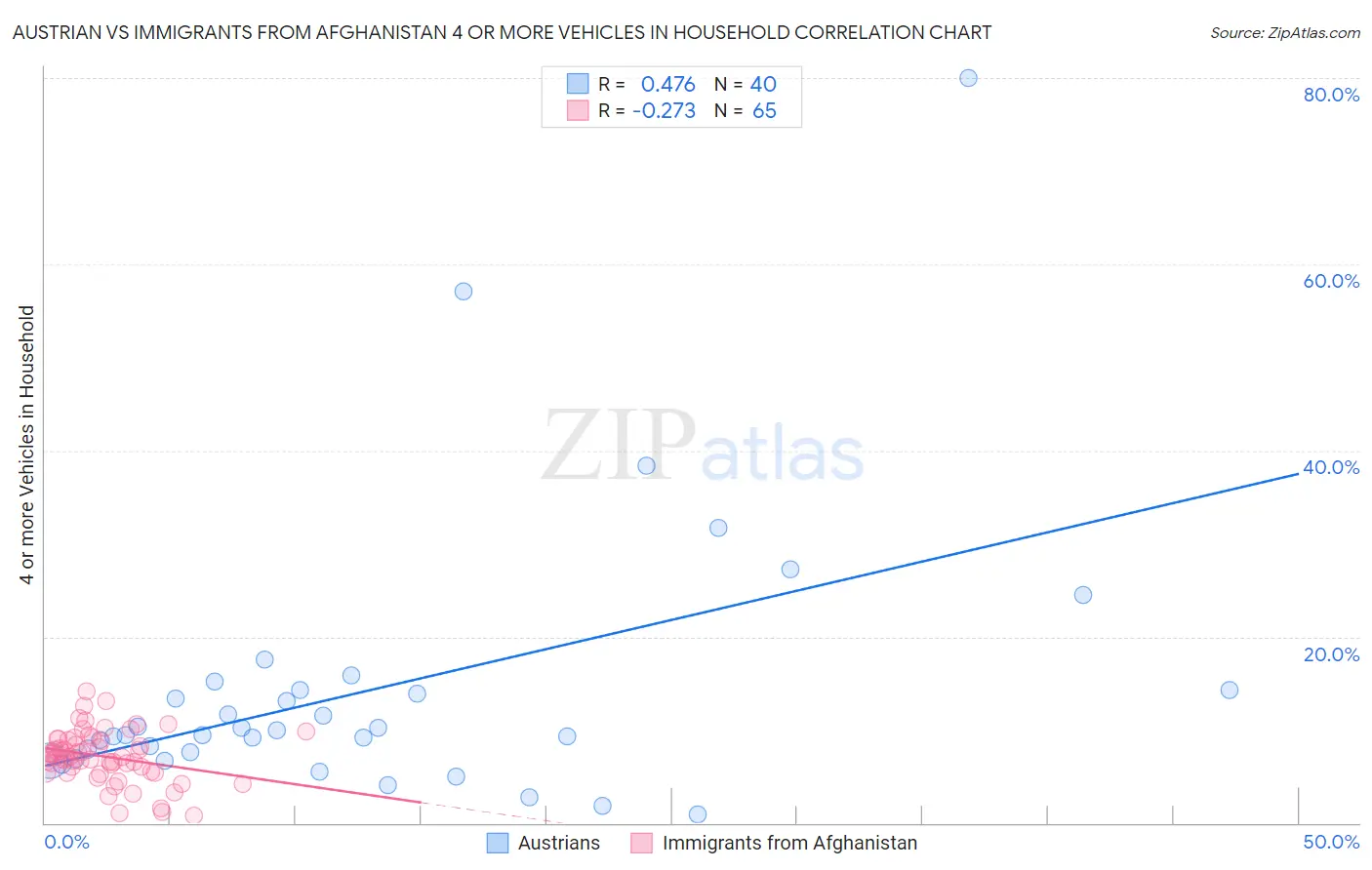 Austrian vs Immigrants from Afghanistan 4 or more Vehicles in Household