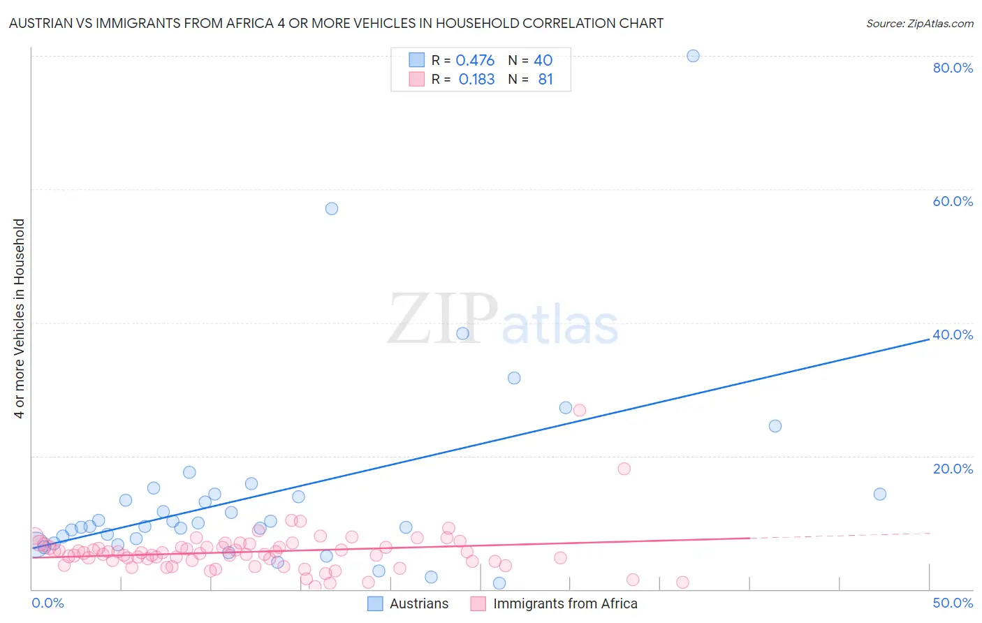 Austrian vs Immigrants from Africa 4 or more Vehicles in Household