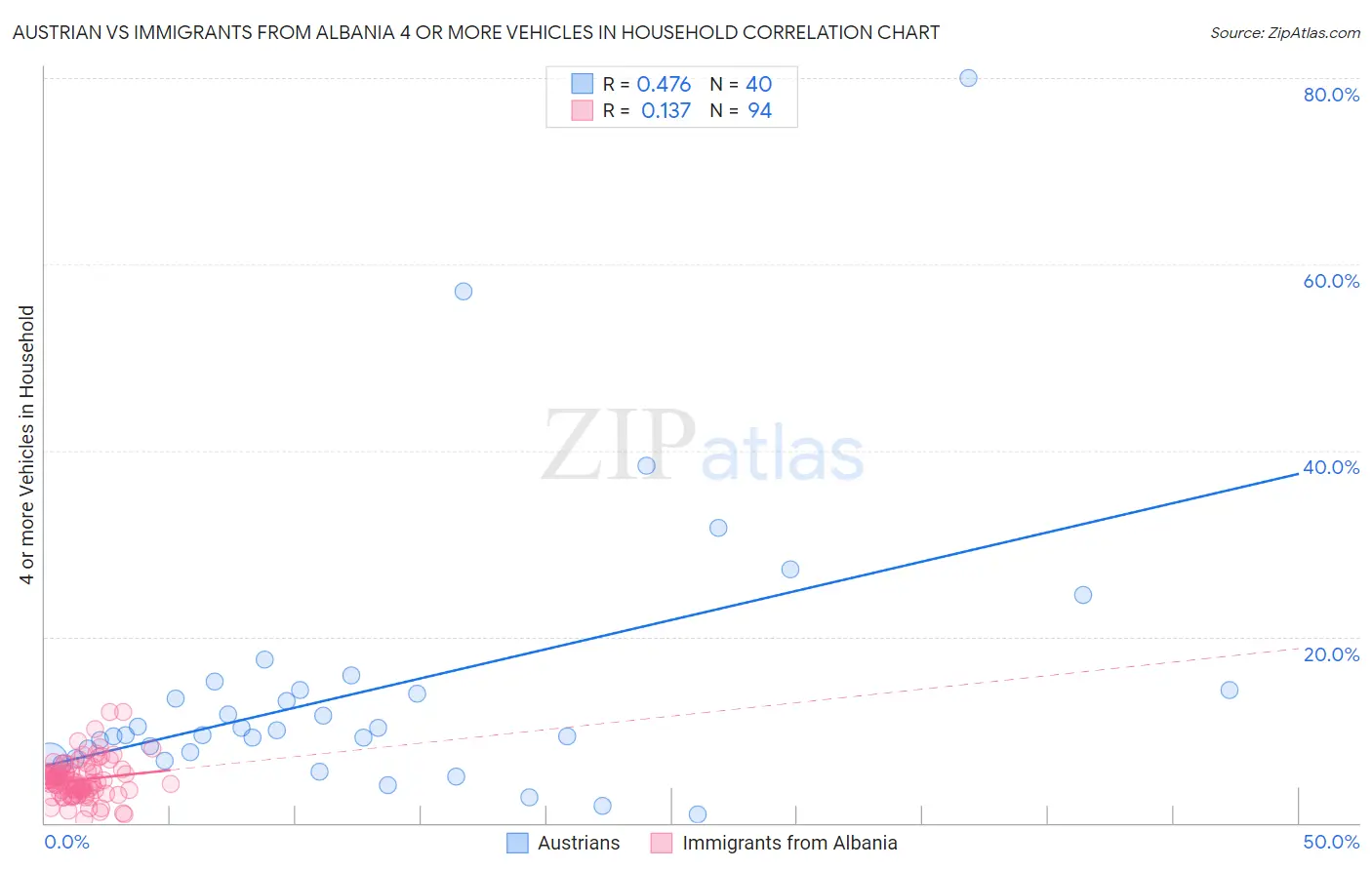 Austrian vs Immigrants from Albania 4 or more Vehicles in Household