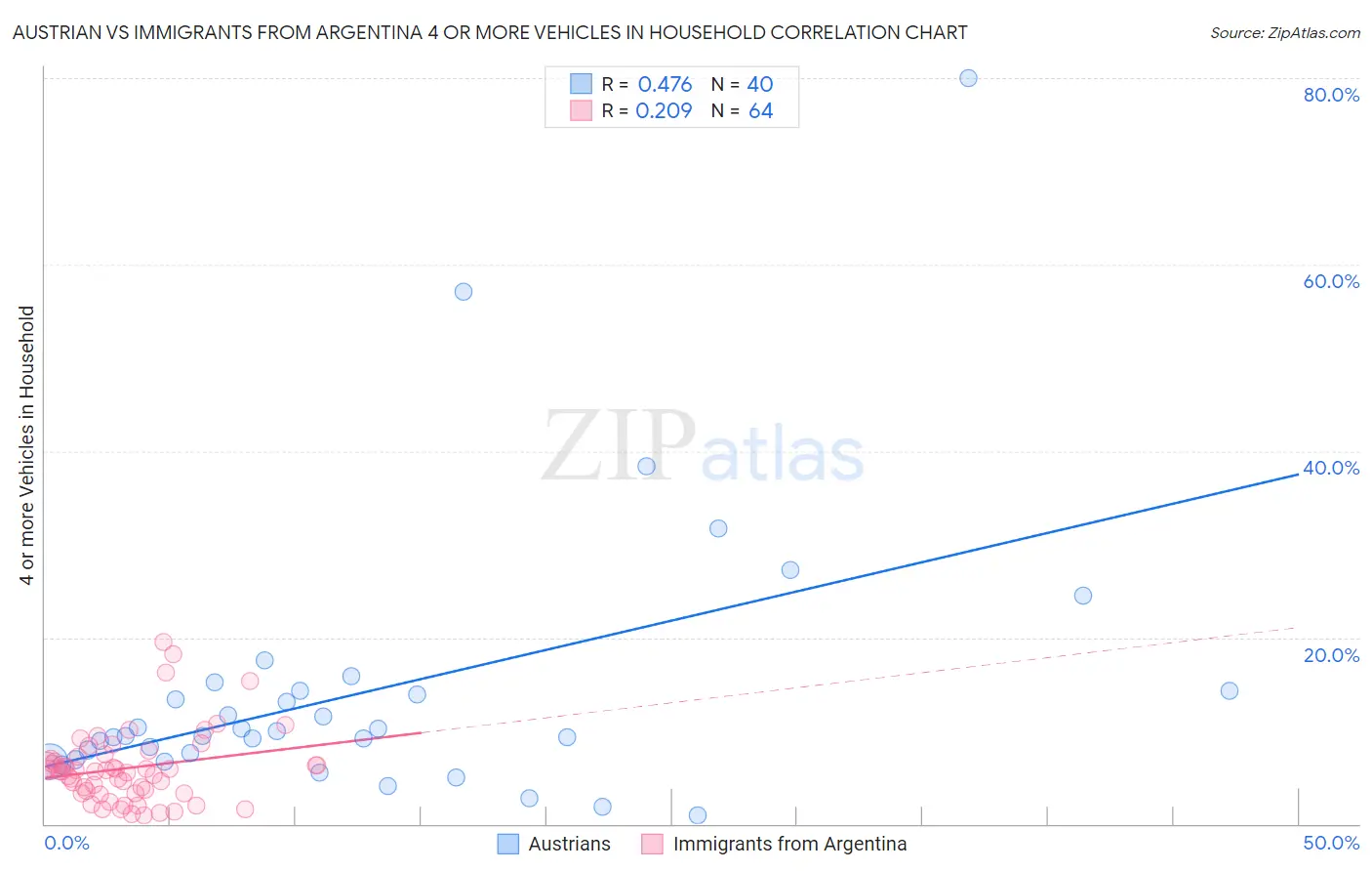 Austrian vs Immigrants from Argentina 4 or more Vehicles in Household