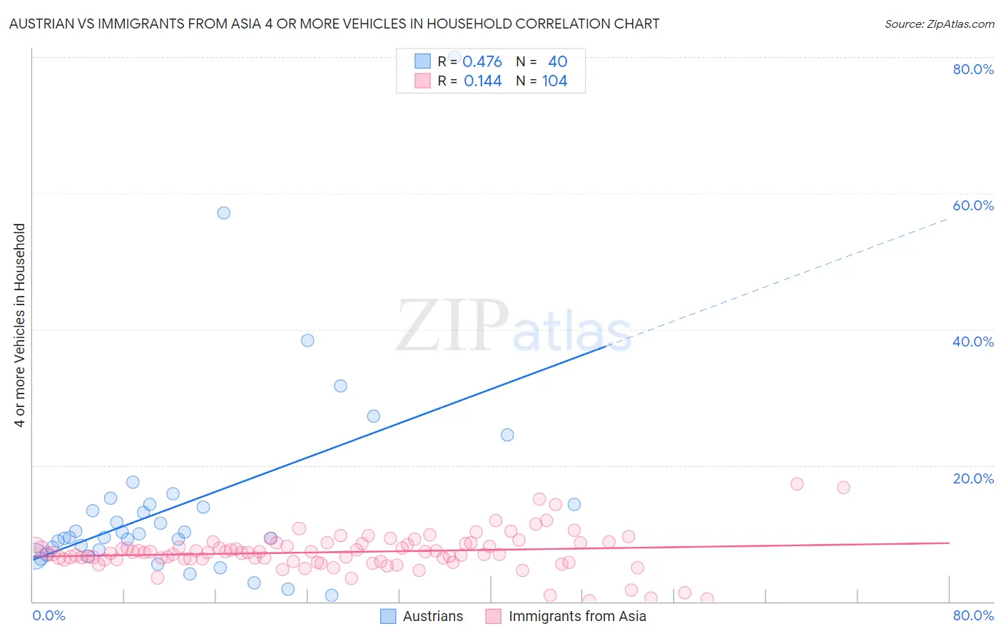 Austrian vs Immigrants from Asia 4 or more Vehicles in Household