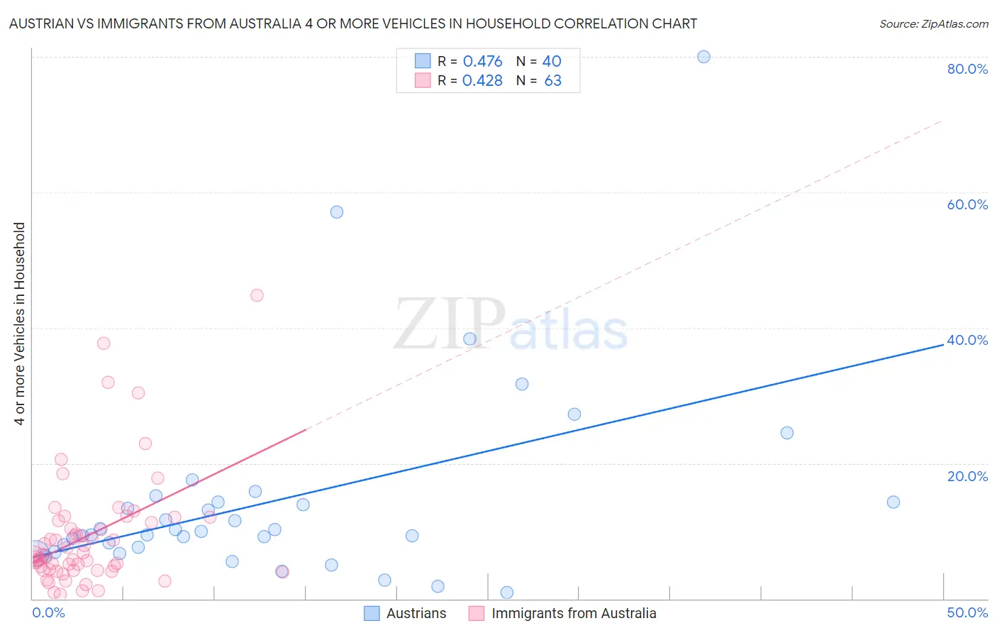 Austrian vs Immigrants from Australia 4 or more Vehicles in Household